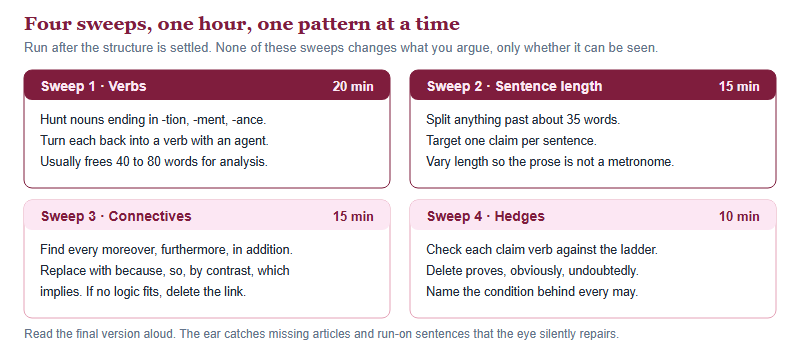 Four separate editing sweeps totalling one hour: verbs for twenty minutes, sentence length for fifteen, connectives for fifteen and hedges for ten, each with what to look for