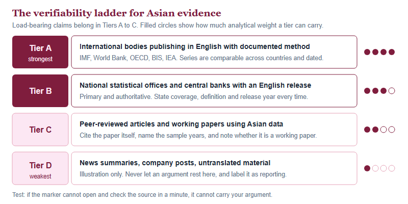 Four-tier verifiability ladder for sources on Asian economies, from international bodies publishing in English at the top down to untranslated news summaries at the bottom, with guidance on how each tier may be used