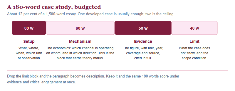Word budget for a 180-word case study divided into setup 30 words, mechanism 60 words, evidence 50 words and limit 40 words, with the content required in each block