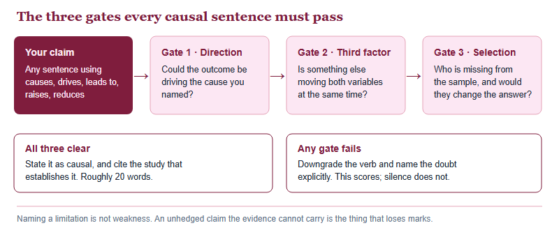 Three-gate test for a causal claim: check for reverse causation, then a third factor moving both variables, then sample selection, before deciding whether to state the claim as causal or to hedge it