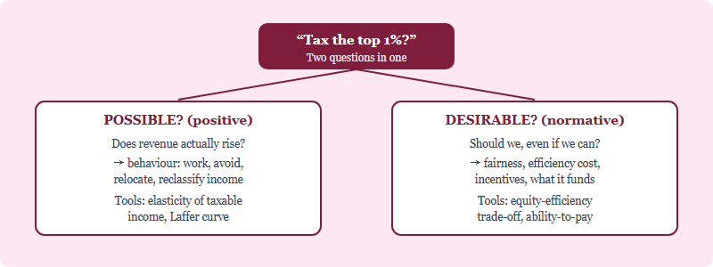 The question splits into a positive strand about whether extra revenue is collectable and a normative strand about whether higher taxes are desirable