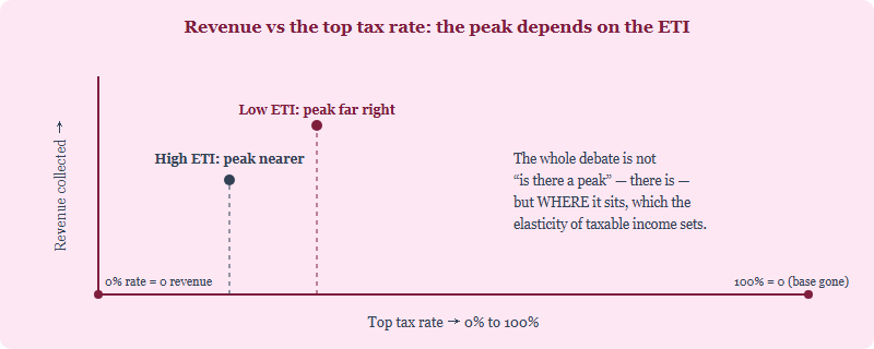 A stylised Laffer curve showing revenue rising then falling as the top tax rate increases, with the revenue-maximising rate depending on the elasticity of taxable income