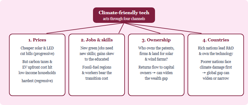 Green technology affects inequality through four channels: consumer prices, jobs and skills, ownership of assets, and gaps between countries