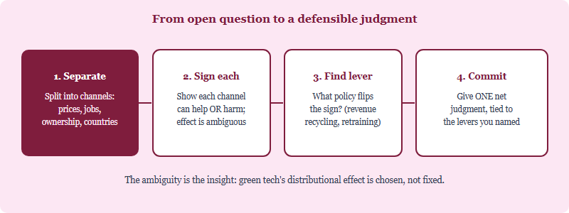 Decision path: separate the channels, note that each effect is ambiguous, identify the policy lever, then commit to a net judgment