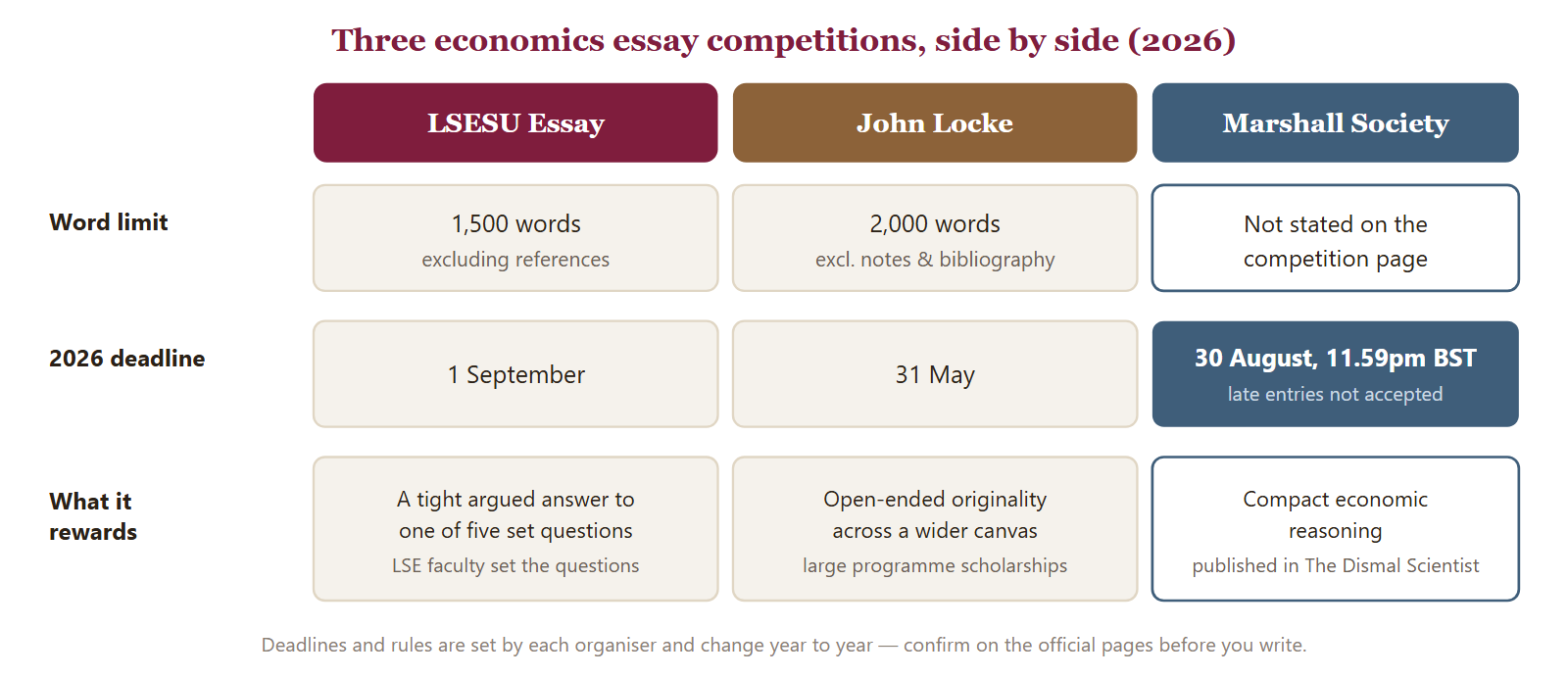 A comparison of three economics essay competitions across three rows. Word limit: LSESU 1,500 words excluding references; John Locke 2,000 words; Marshall Society not stated on the competition page. Deadline for 2026: LSESU 1 September; John Locke 31 May; Marshall Society 30 August at 11.59pm BST, with late entries not accepted. What each rewards: LSESU a tight argued answer to one of five set questions; John Locke open-ended originality plus large programme scholarships; Marshall Society compact economic reasoning, with selected entries published in The Dismal Scientist.