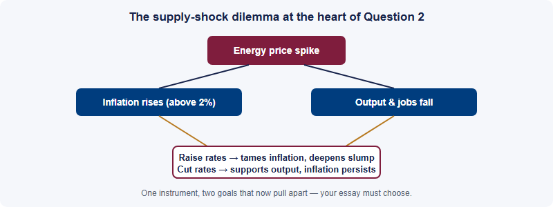 Diagram showing that an energy supply shock raises inflation and lowers output, forcing a monetary-policy trade-off between two bad options