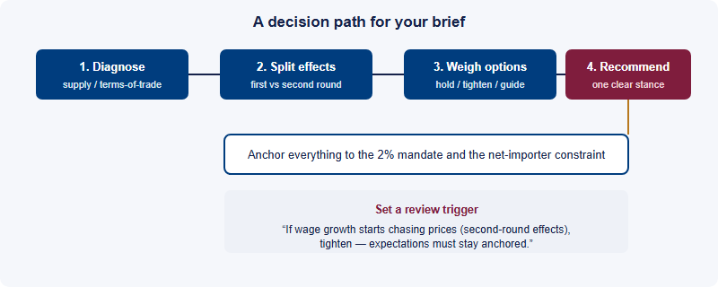 Decision path for the Question 2 brief: diagnose the shock, separate first and second round effects, choose a stance, and set a review trigger