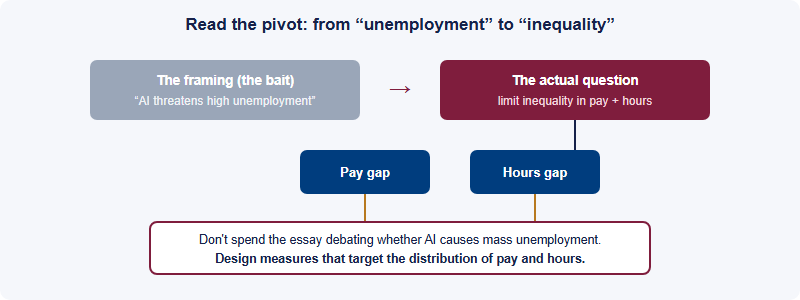 Diagram showing the question is framed as unemployment but the real target is inequality in pay and in hours worked