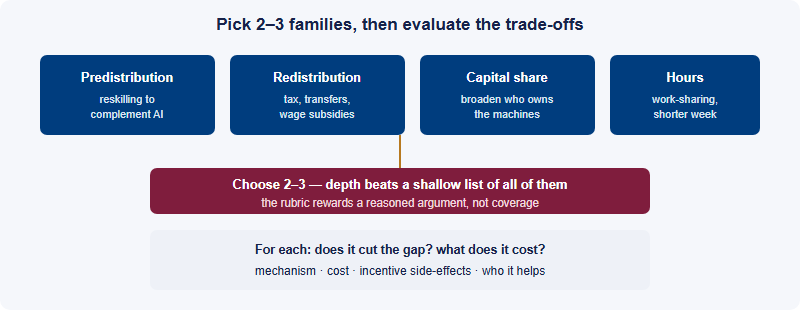 Four families of policy measures to limit AI-driven inequality, with the discipline to pick two or three and evaluate trade-offs