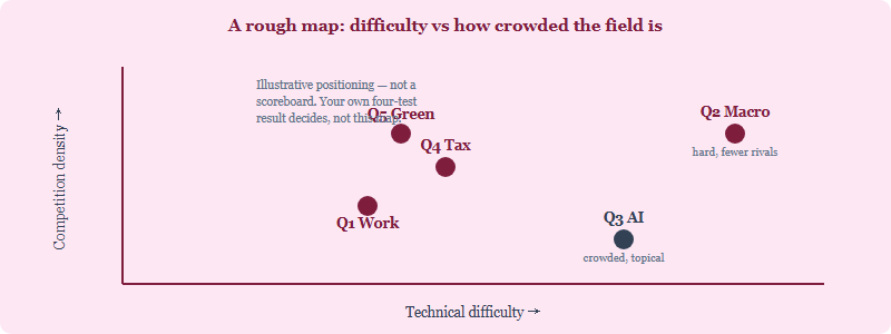 A trade-off map plotting each 2026 question by technical difficulty against likely competition density