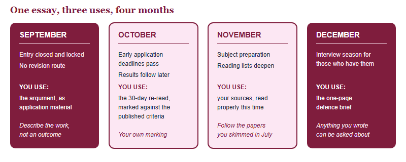 Four-column map of September to December showing what happens each month and which part of the submitted essay you use