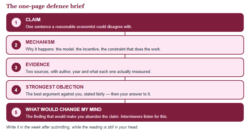 Five-part structure of a one-page defence brief: claim, mechanism, evidence, strongest objection, and what would change my mind