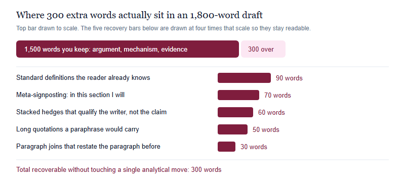 An 1,800-word draft split into 1,500 words that stay and 300 words of recoverable padding across five categories