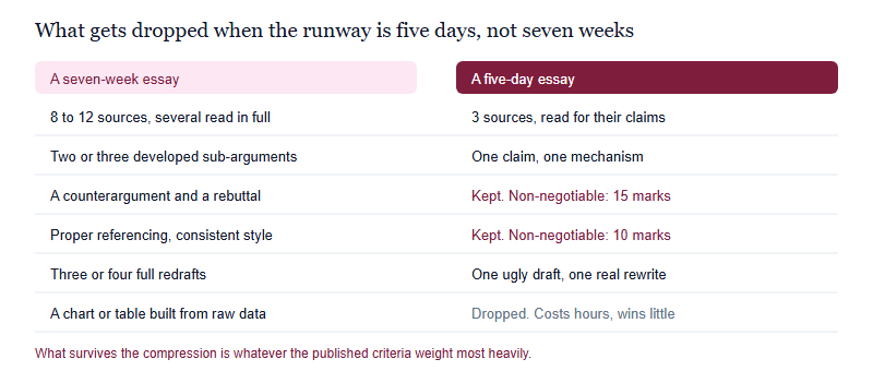 Comparison of what a seven-week LSESU essay contains against what a five-day essay realistically contains