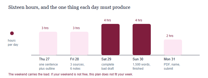 Daily hours across five days with the deliverable due at the end of each day