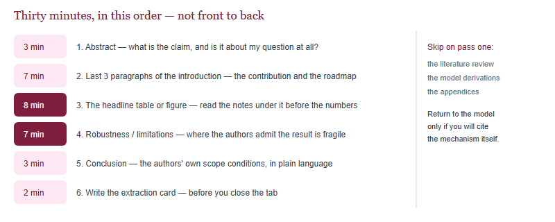 Thirty-minute reading plan for an economics paper: abstract 3 minutes, last three paragraphs of the introduction 7 minutes, headline table or figure 8 minutes, robustness and limitations 7 minutes, conclusion 3 minutes, extraction card 2 minutes, with the literature review and model derivations skipped on a first pass