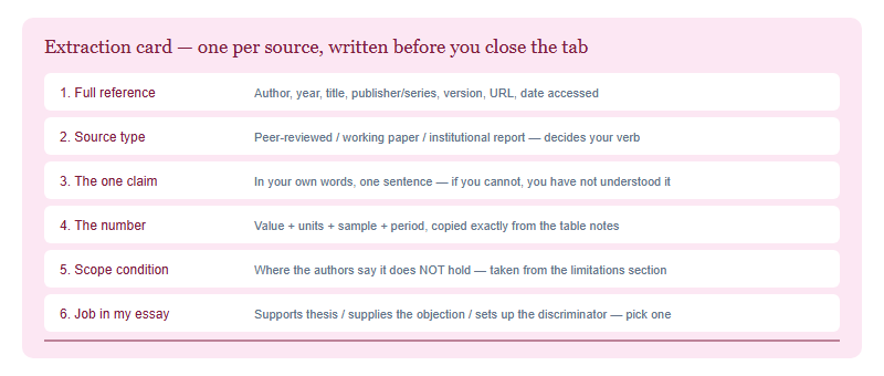 An extraction card with seven fields: full reference, source type, the one claim in your own words, the number with its units and sample, the scope condition, how it serves your thesis, and the page or table reference