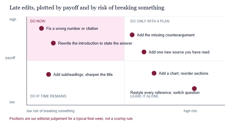 Risk and payoff quadrant plotting nine late edits, with fix a wrong number and rewrite the introduction in the low-risk high-payoff corner