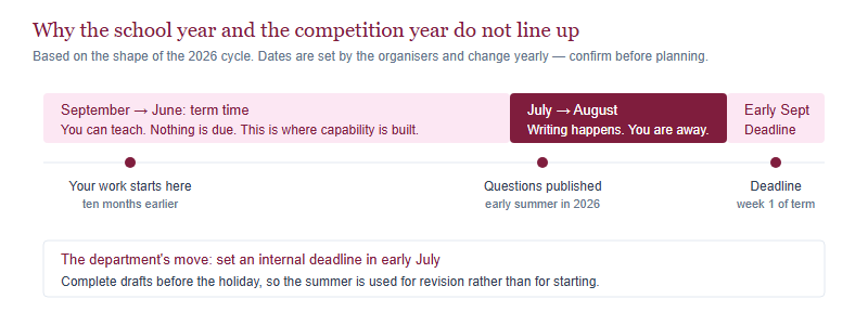 Academic year timeline showing term-time capability building from September to June, a summer writing window with no supervision, and the deadline falling in the first week of the new term