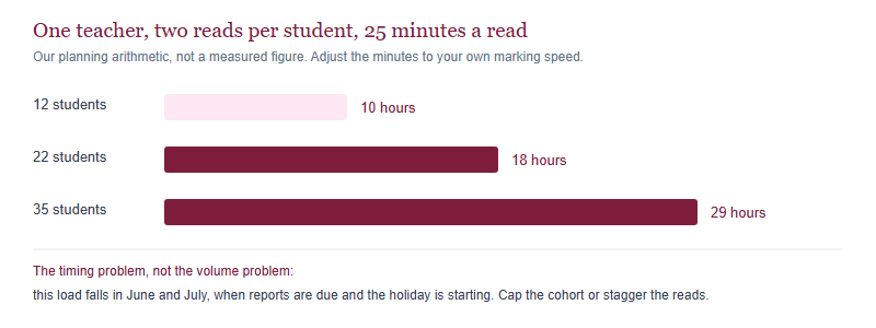Bar chart showing teacher feedback hours required for cohorts of twelve, twenty-two and thirty-five students at two reads of twenty-five minutes each