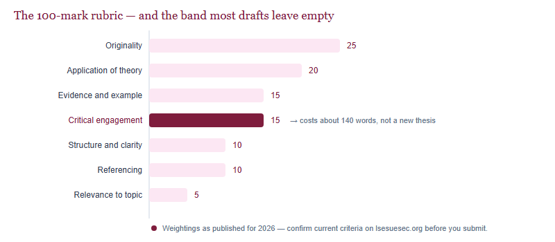 Bar chart of the LSESU rubric: Argument and Originality 25, Application of Economic Theories 20, Evidence and Examples 15, Critical Analysis 15, Structure and Clarity 10, Citations and Sources 10, Topic Relevance 5, with Critical Analysis highlighted as the band most drafts leave empty