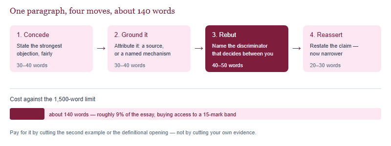 Four-stage counterargument paragraph: concede in 30 to 40 words, ground the objection in 30 to 40 words, rebut with a discriminator in 40 to 50 words, reassert a narrowed claim in 20 to 30 words, totalling about 140 words of a 1500-word essay