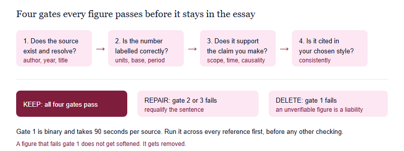 Four verification gates applied to every figure, leading to a verdict of keep, repair or delete