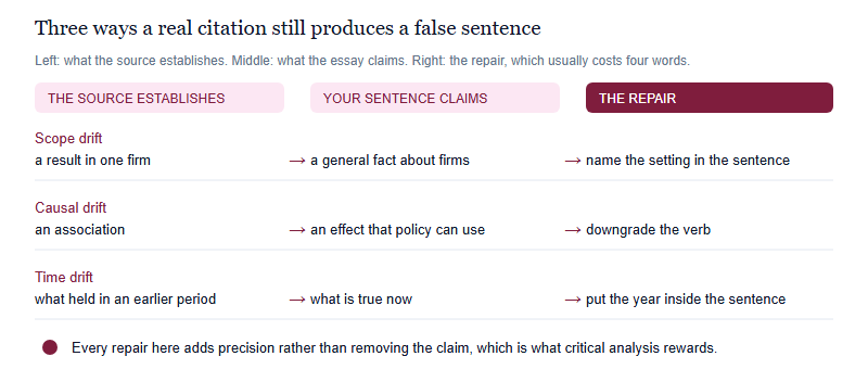 Three forms of source-claim drift: scope, causal and time, each with what the source says, what the essay says, and the repair