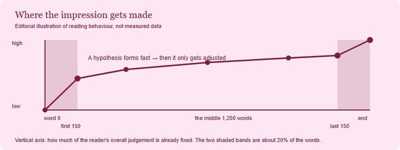 Illustrative curve showing how much of a marker's overall impression is formed at each point in an essay, with the opening and closing zones highlighted
