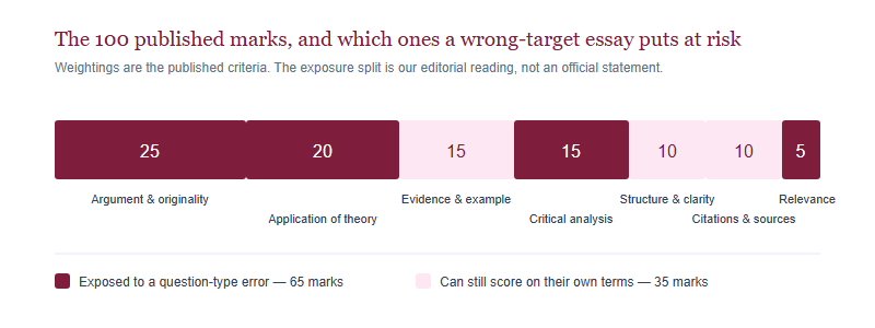 Bar showing the 100 published marks split by criterion, with argument and originality 25, application of theory 20, critical analysis 15 and relevance 5 marked as exposed to a question-type error, totalling 65 marks