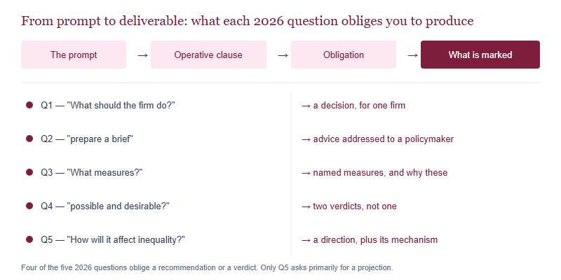 Diagram showing the chain from prompt to operative clause to obligation to marker expectation, with the five 2026 questions mapped to the deliverable each one demands