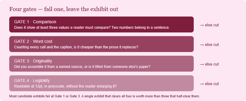 A four-gate decision ladder for whether to include a table or chart: comparison gate, word-cost gate, originality gate and legibility gate