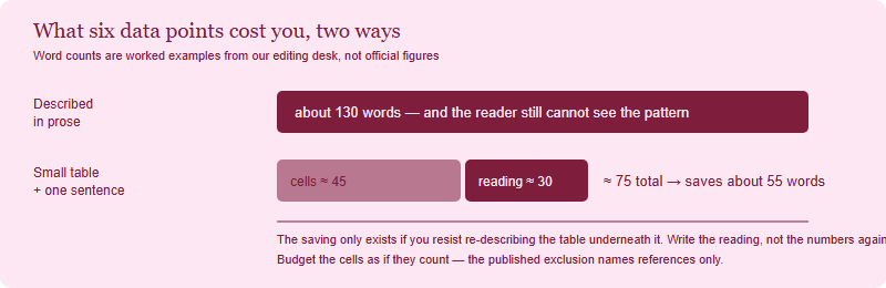 Bar comparison showing about 130 words to describe six data points in prose versus about 75 words for a small table plus one interpretive sentence
