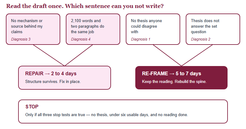 Decision tree mapping four draft symptoms to three outcomes: repair, re-frame, or stop