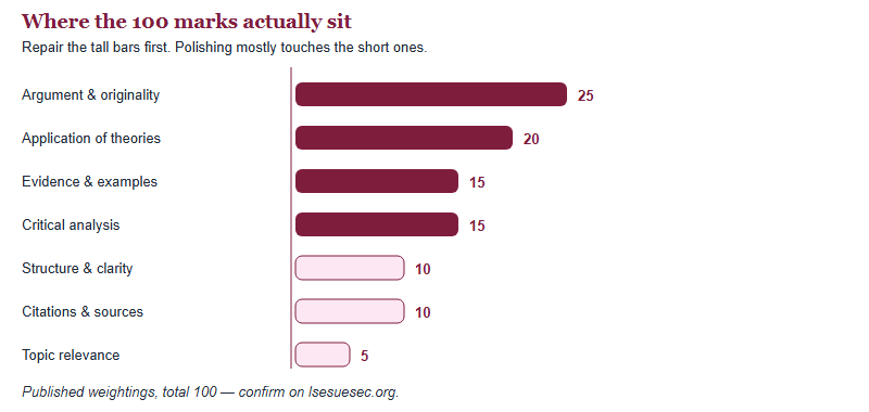 Bar chart of the published LSESU marking criteria showing argument and originality at 25 marks, application of economic theories at 20, evidence and examples at 15, critical analysis at 15, structure and clarity at 10, citations and sources at 10, and topic relevance at 5