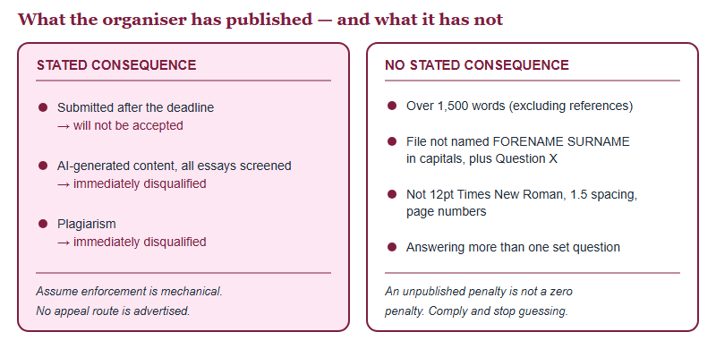 Two-column map of LSESU essay rules: the left column lists rules with a published consequence, the right column lists rules with no published consequence