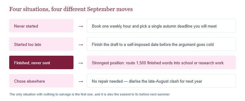 Routing diagram showing four ways of missing the deadline and the different September action each one leads to