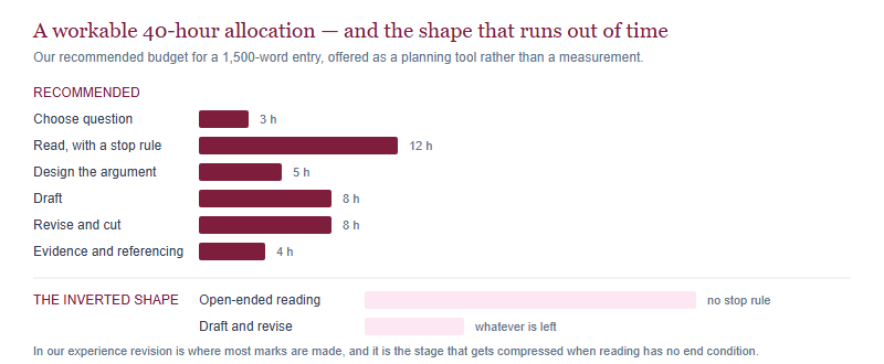 Bar chart of a recommended forty-hour allocation across question choice, reading, argument design, drafting, revision and referencing, contrasted with the common inverted pattern