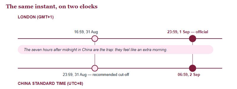 Two parallel timelines showing that the official deadline of 23:59 on 1 September in London equals 06:59 on 2 September in China Standard Time, with a recommended personal cut-off at the end of 31 August local time