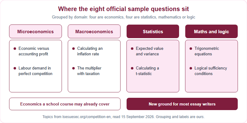 Diagram grouping the eight sample question topics on the official Challenge page into four domains: microeconomics, macroeconomics, statistics, and mathematics and logic. Four topics are economics and four are statistics, mathematics or logic.