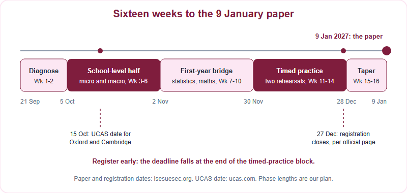 Sixteen-week timeline from 21 September 2026 to the 9 January 2027 paper, in five phases: diagnose, the school-level half, the first-year bridge, timed practice and a taper. Markers show the 15 October UCAS date and the 27 December registration deadline.