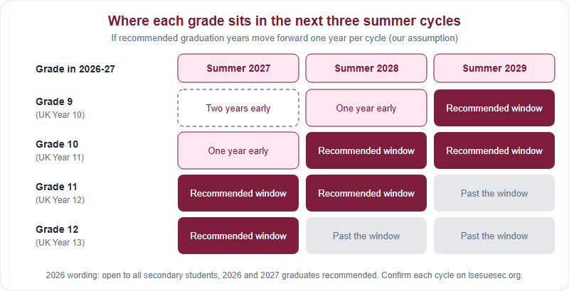 Grid showing, for students in Grades 9 to 12 in 2026-27, whether each summer cycle from 2027 to 2029 falls inside the recommended graduation window, one or two years early, or past it, assuming the recommended years move forward one year per cycle.