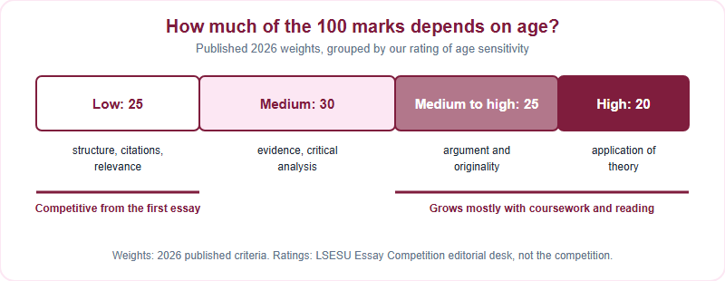 A 100-mark bar split by our rating of age sensitivity: low for 25 marks across structure, citations and relevance; medium for 30 marks across evidence and critical analysis; medium to high for 25 marks of argument and originality; and high for 20 marks of application of theory.