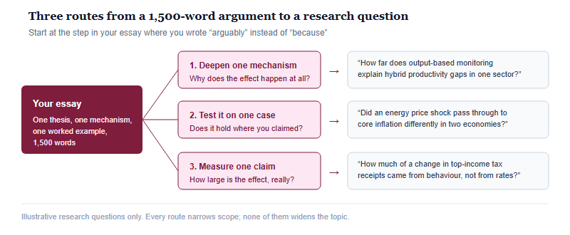 Diagram showing a 1500-word competition essay converting into a research question by three routes: deepening one mechanism, testing on one case, or measuring one claim, with an example research question for each.