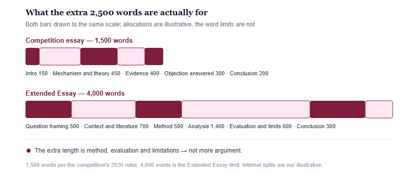 Two proportional bars comparing an illustrative word allocation for a 1500-word competition essay against a 4000-word Extended Essay, showing that the extra words go to method, evaluation and limitations.