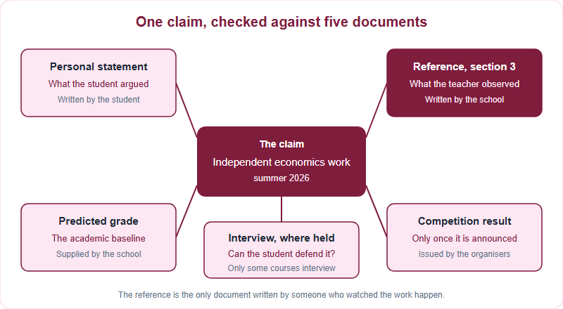Diagram showing one claim, independent economics work in summer 2026, checked against five documents: the personal statement, the reference, the predicted grade, the competition result once announced, and an interview where one is held.
