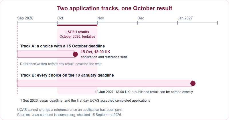 Timeline from September 2026 to January 2027 showing two UCAS tracks. Track A sends the application and reference by 15 October, before the tentative October results. Track B sends by 13 January, when a published result can be named exactly.