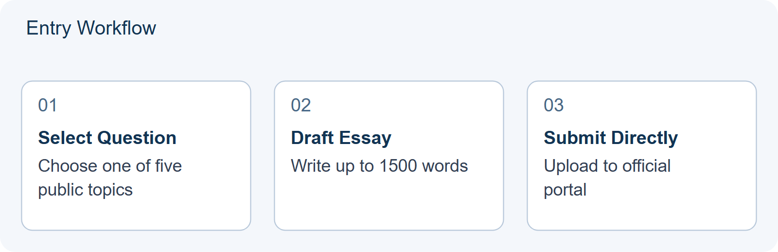 Entry Workflow