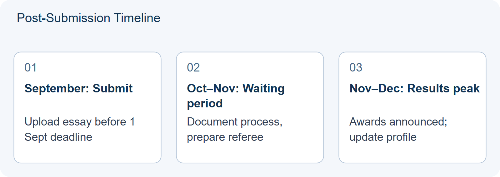 Post-Submission Timeline