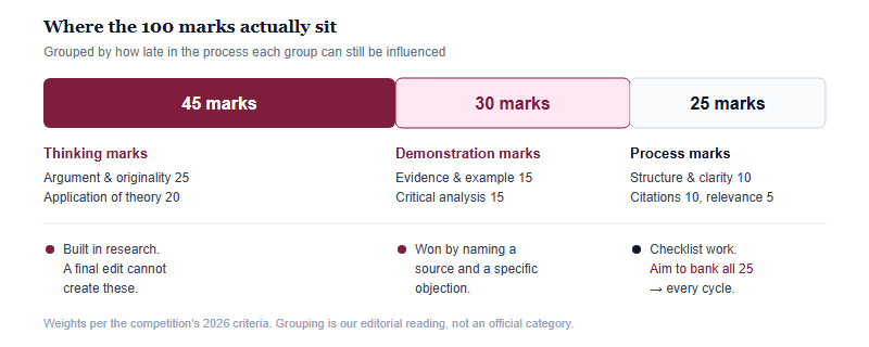 Bar splitting the 100 available marks into 45 thinking marks, 30 demonstration marks and 25 process marks, listing the criteria in each group and how fixable each group is.